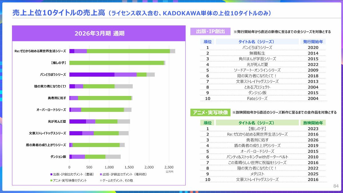 KADOKAWAの2025年決算資料における売上上位10タイトルの売上高 （C）KADOKAWA