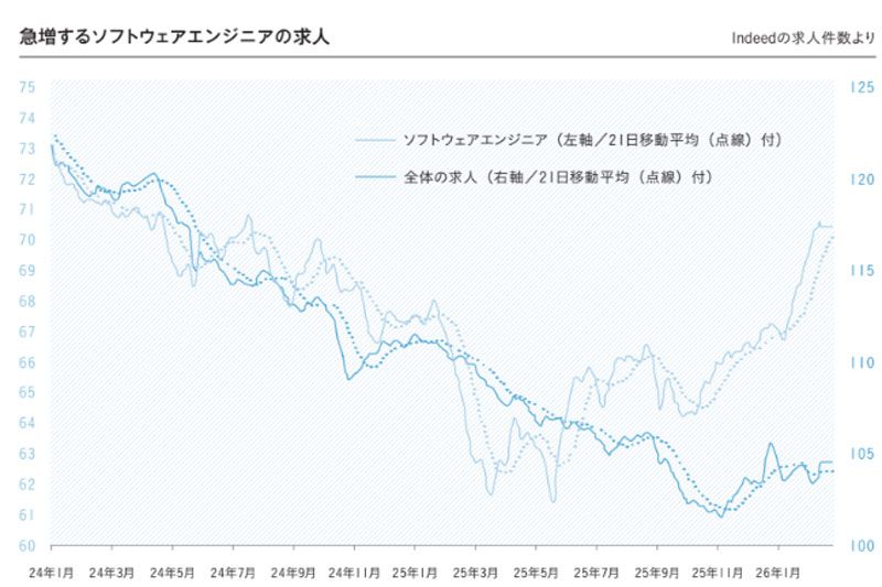 出典:Citadel Securities、Indeed ※過去の数値は将来の結果を保証するものではありません。