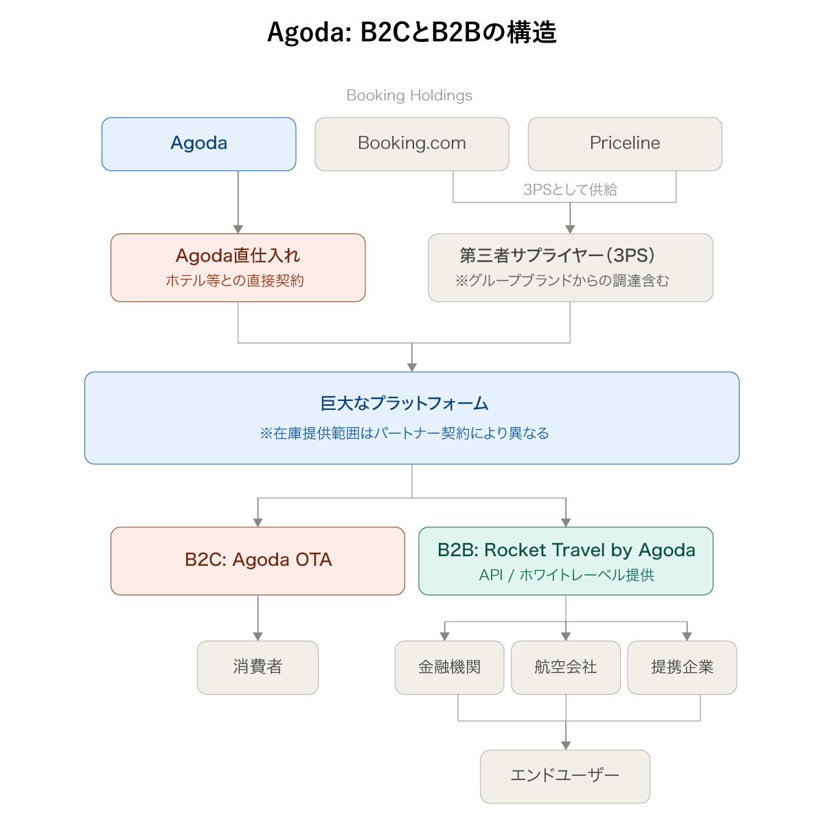 Agodaの在庫が消費者に行き渡る構図（資料をもとに編集部作成）
