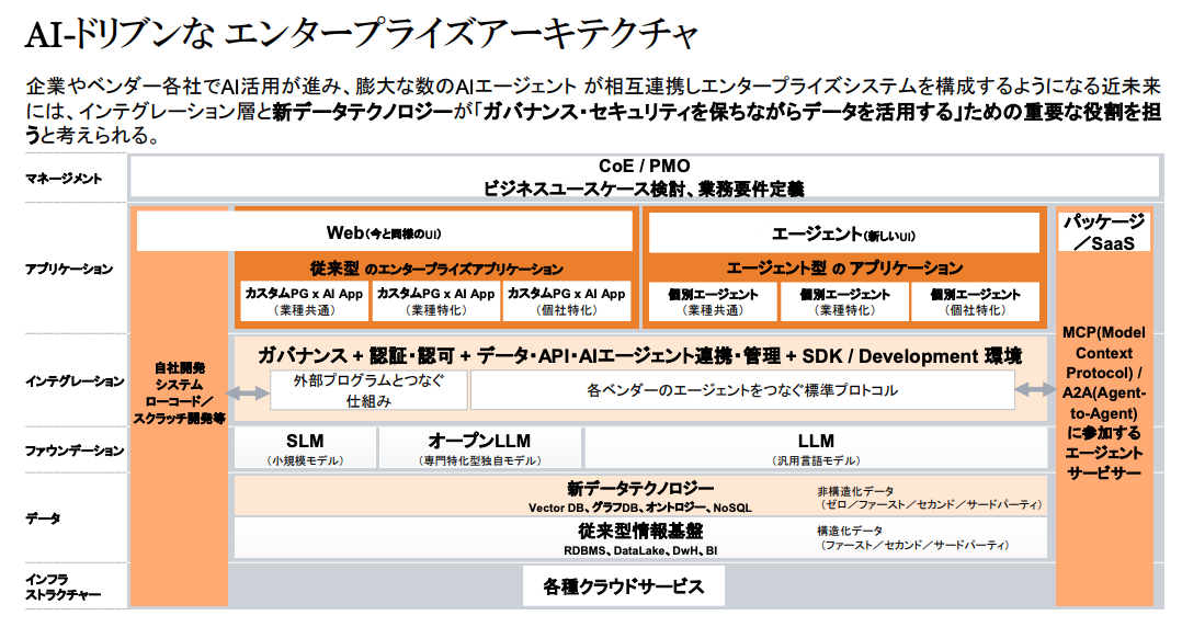 PwCコンサルティングが考えるAIドリブンなITシステム設計