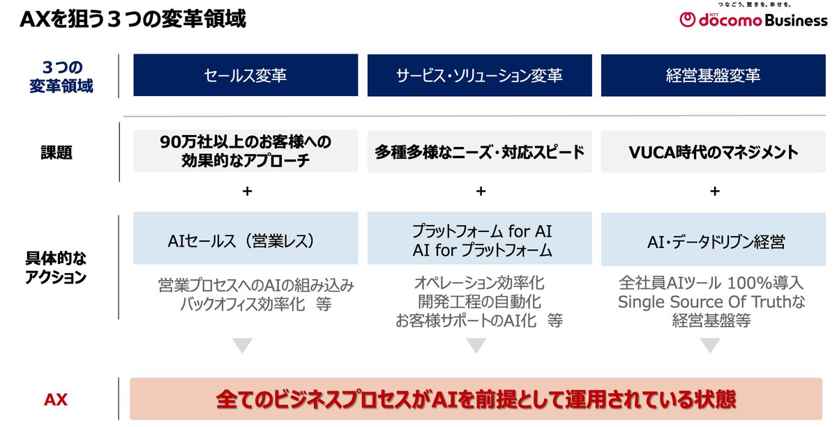 「AIフル実装」実現のために3つの領域で、全社横断プロジェクトを実行 