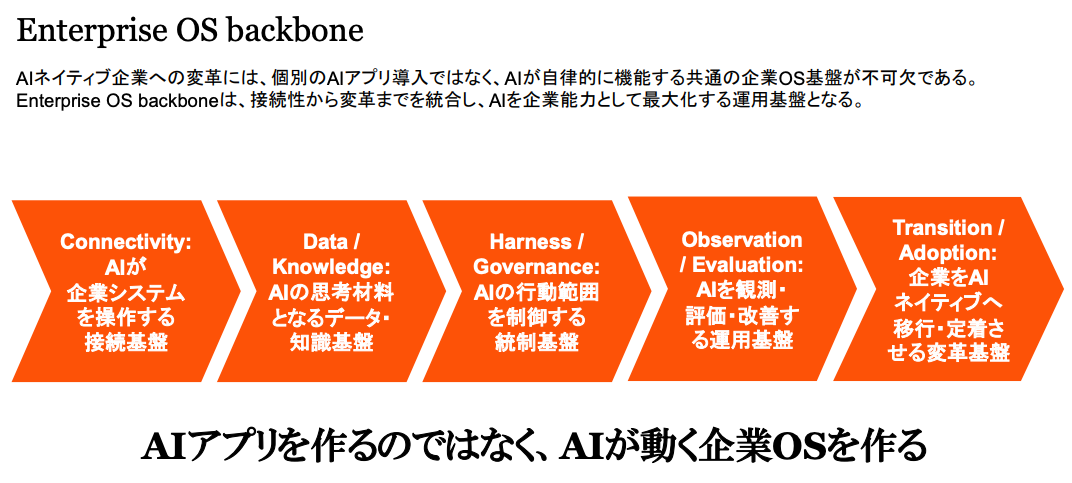 PwCコンサルティングが提唱する、AIが企業全体の能力として自律的に動くための総合的な仕組み