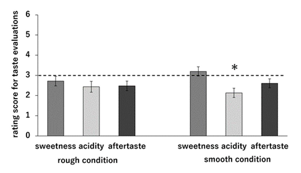 左のグラフはザラザラのスリーブ、右はサラサラのスリーブで飲んだ結果。中央のacidity（酸味）に有意な差が見られた。