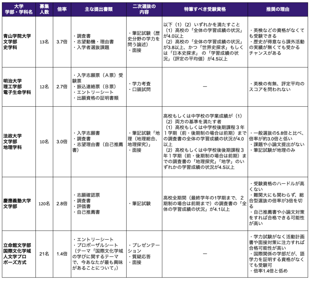 ＊選定基準：偏差値65以上（ベネッセ「マナビジョン」参照）、倍率3倍以下もしくは一般受験より低い、出願条件が厳しくない（英検1級、商業高校卒業、海外在住歴1年以上など、達成しにくい出願条件が課されていない）