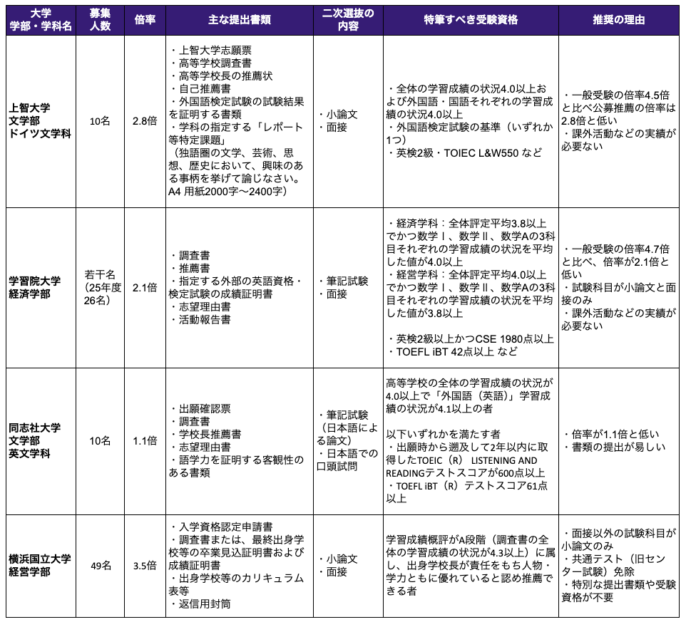 ＊選定基準：準難関大学以上のレベル、倍率は2倍以下もしくは一般受験よりも低い、出願条件が厳しくない（詳細は同上）