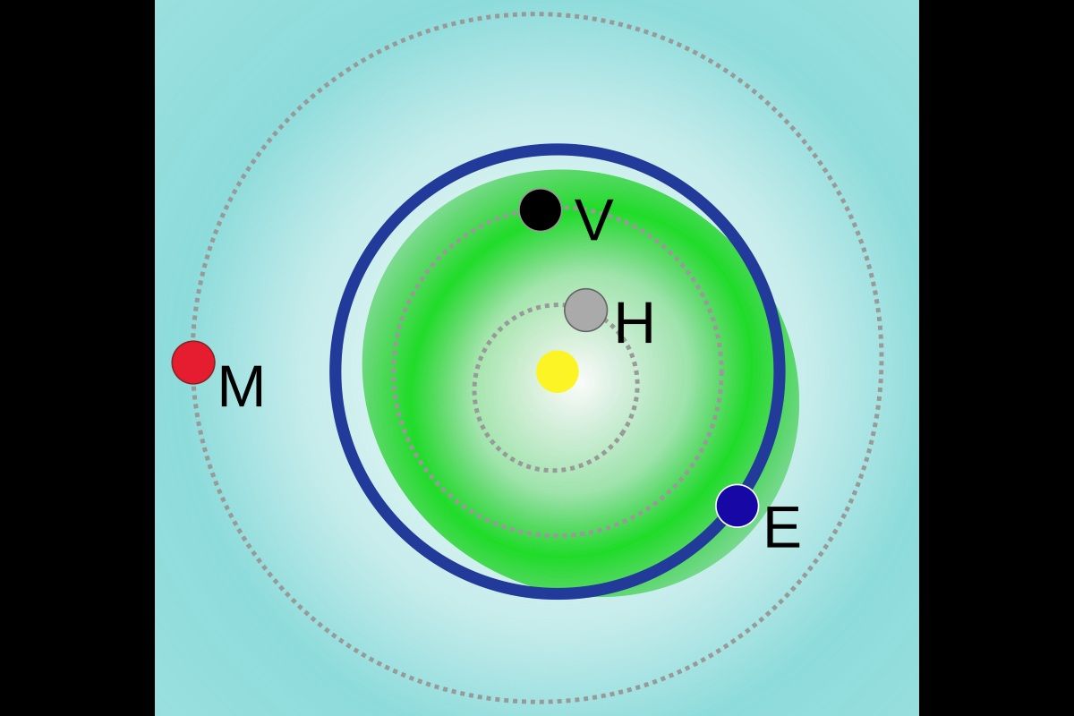 アテン型小惑星の軌道領域（緑色）と地球（E）、水星（H）、金星（V）、火星（M）の位置関係を示した図（AndrewBuck, CC BY-SA 3.0 <https://creativecommons.org/licenses/by-sa/3.0>, via Wikimedia Commons）