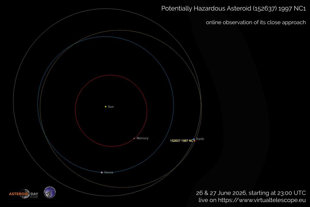 「潜在的に危険な小惑星（PHA）」に分類される小惑星「（152637）1997 NC1」の軌道を示した図とオンライン観測会の案内地球近傍小惑星「152637（1997 NC1）」。2026年6月19日撮影（Gianluca Masi, The Virtual Telescope Project (www.virtualtelescope.eu)）
