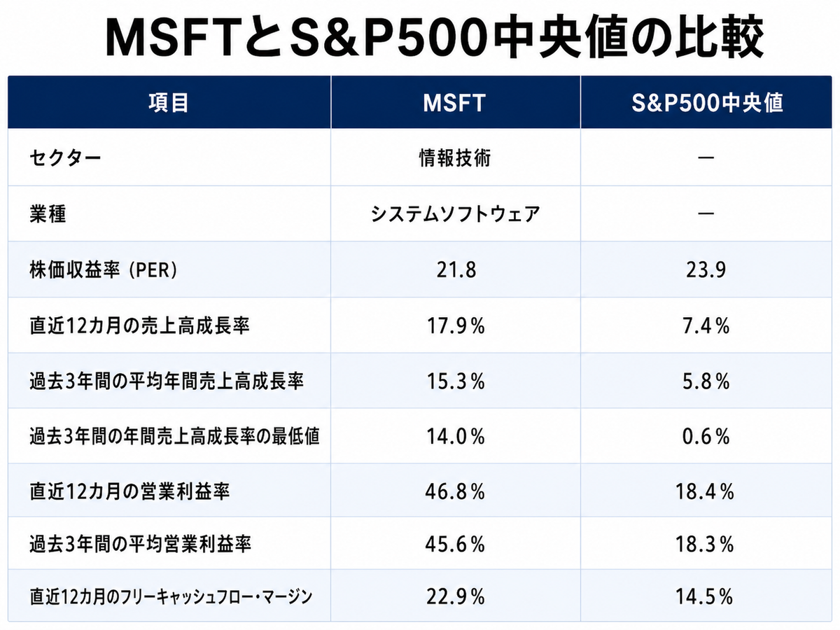 MSFTとS&P500中央値の比較（Trefisのデータを基に再構成）