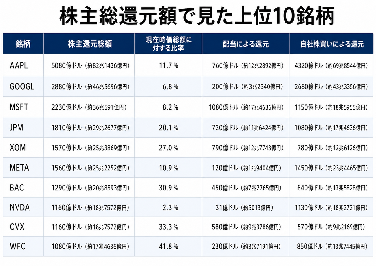 株主総管弦楽で見た上位10銘柄（Trefisのデータを基に再構成）