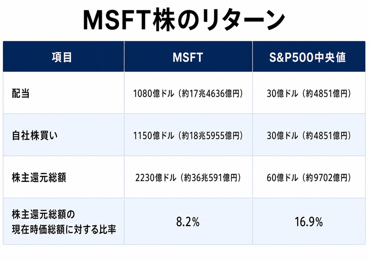 MSFT株のリターン（Trefisのデータを基に再構成）